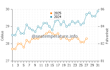 Tioman water temp chart in March