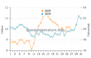 Temperatura del agua en Tirebolu en marzo