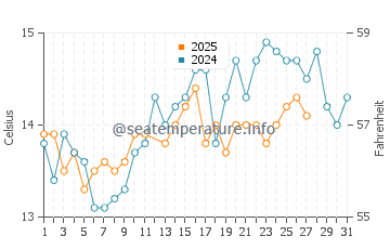 Températures de l'eau à Tirrenia en mars