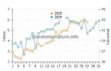 Tisbury water temp chart in March