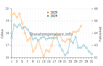 Titahi Bay water temp chart in March