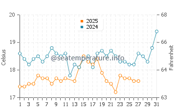 Temperatura del agua en Titreengel en marzo
