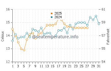 Wassertemperatur Tivat im März