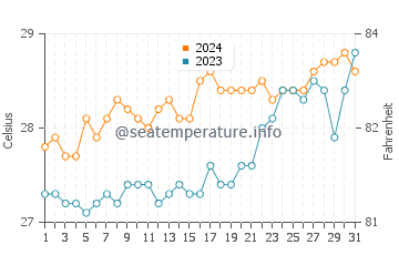 Temperatura del agua en Tiwi en marzo
