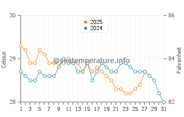 Temperatura vode u Toamasina u ožujku