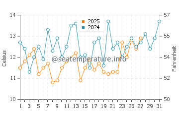 Toba water temp chart in March