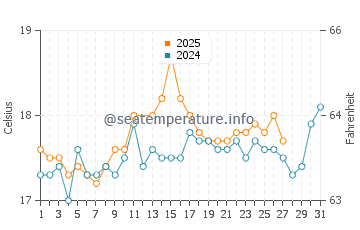 Temperature dell'acqua a Tobruch a marzo