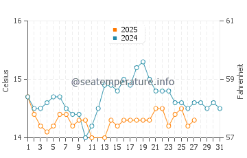 Tocha water temp chart in March