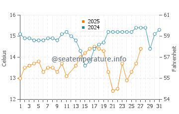 Togitsu water temp chart in March