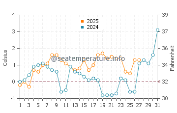 Temperature dell'acqua a Toila a marzo