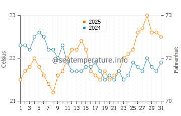 Temperatura del agua en Tokashiki en marzo