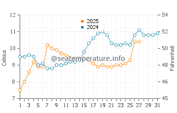 Tokeland water temp chart in March