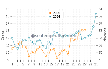 Tokoname water temp chart in March