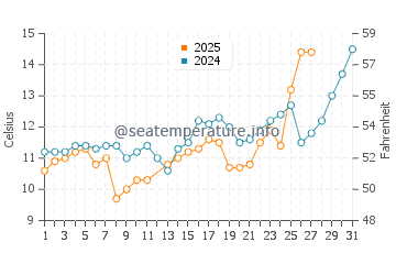 Temperatura vode u Tokuyama u ožujku