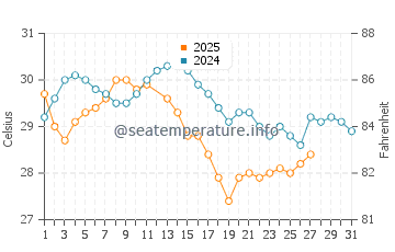 Temperatura vode u Toliara u ožujku