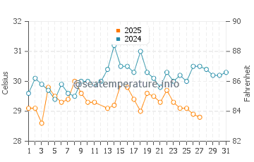 Temperatura da água em Tolu em março