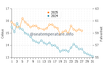 Tomahawk Beach water temp chart in March
