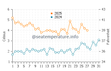 Tomakomai water temp chart in March