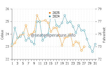 Temperatura vode u Tombua u ožujku