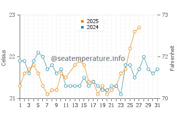 Tomigusuku water temp chart in March