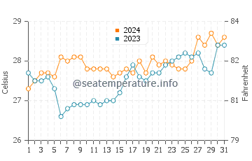 Tominhao water temp chart in March