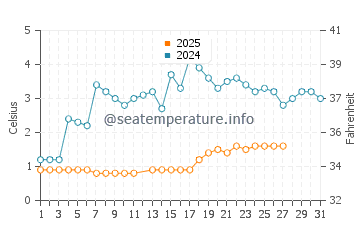 Tonawanda water temp chart in March