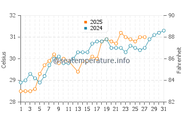Tondi water temp chart in March