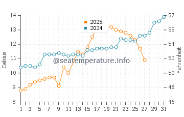 Temperatura vode u Tonekabon u ožujku