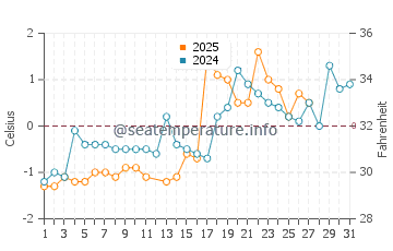 Toney River water temp chart in March