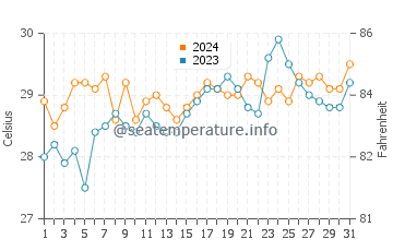Tongouson water temp chart in March