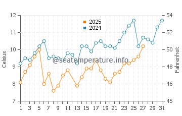 Tonosho water temp chart in March
