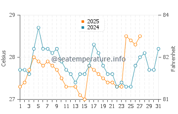 Temperatura da água em Tonsupa em março