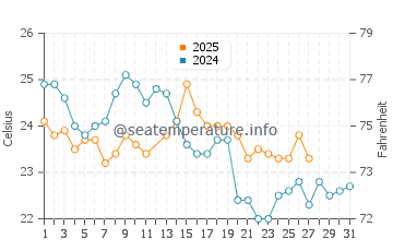 Toowoon Bay water temp chart in March
