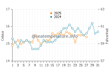 Wassertemperatur Torca im März