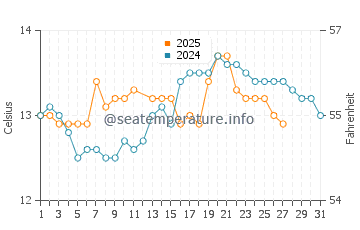Torimbia beach water temp chart in March