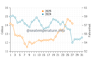 Toro Canyon water temp chart in March
