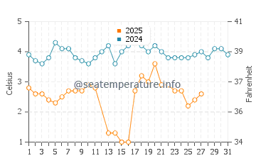 Temperature dell'acqua a Toronto a marzo