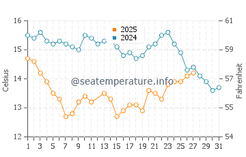 Wassertemperatur Torrance im März