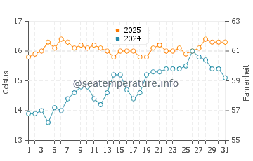 Torre de Benagalbon water temp chart in March