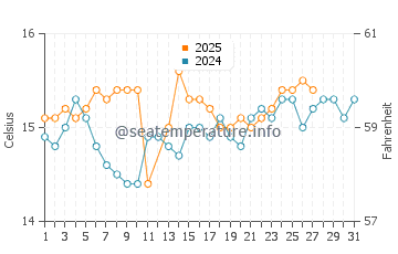 Temperature dell'acqua a Torre Faro a marzo