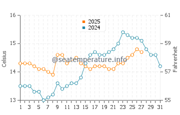 Torre la Sal water temp chart in March