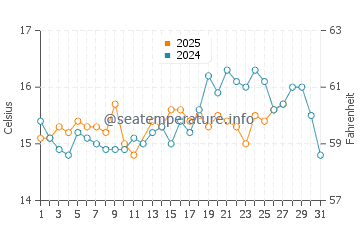 Torregaveta water temp chart in March