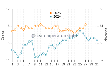 Torreguadiaro water temp chart in March