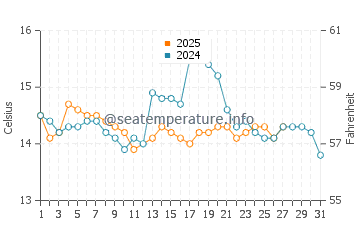 Torreira water temp chart in March