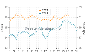 Torremuelle water temp chart in March