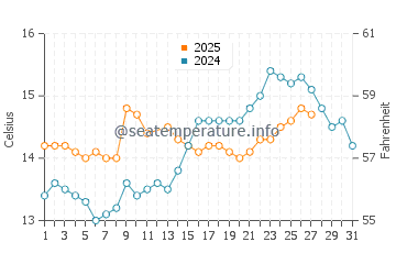 Torrenostra water temp chart in March