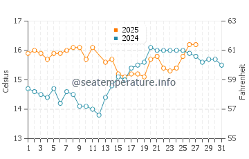 Torrenueva water temp chart in March