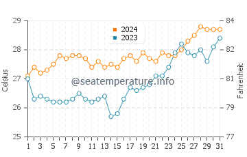 Torrijos water temp chart in March