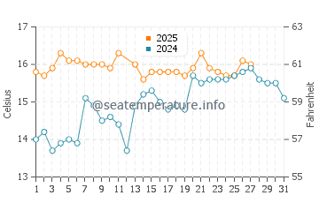 Torrox Costa water temp chart in March