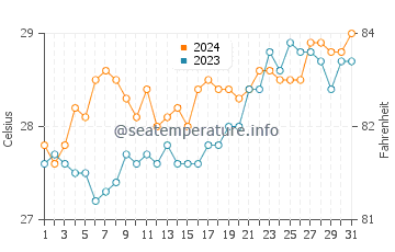 Tortosa water temp chart in March